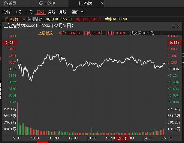 午评：创指飙升2.4%，两市超4900股飘红，市场热情高涨