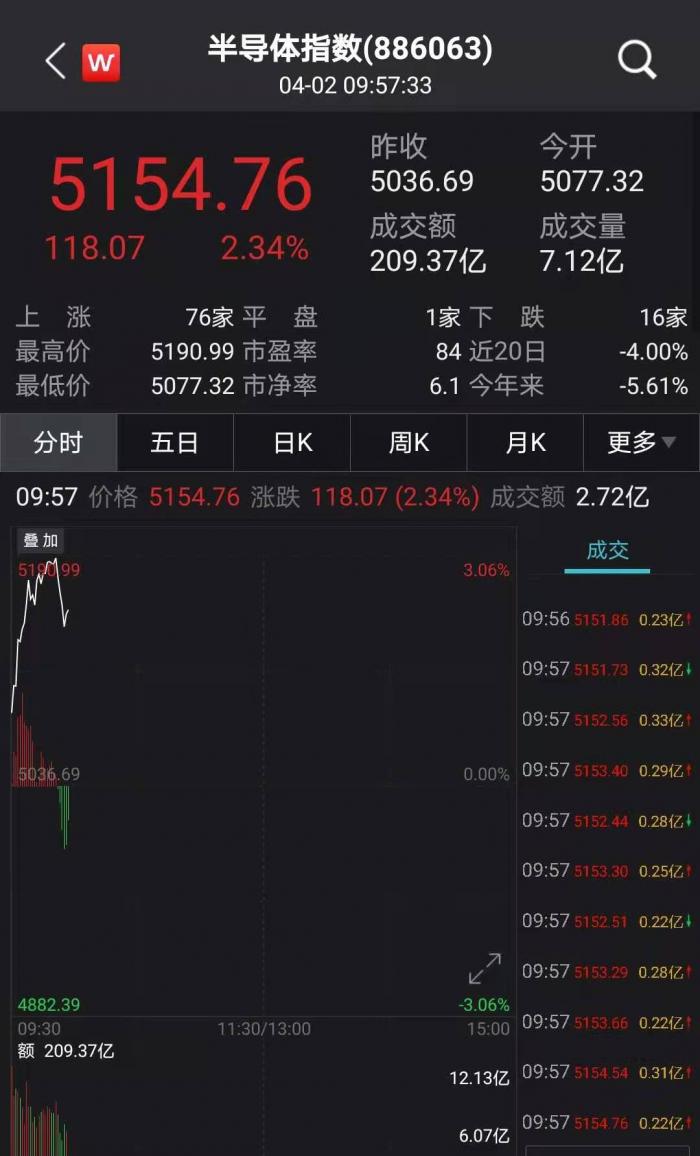 芯片股早盘飙升，中芯复旦领涨超5%